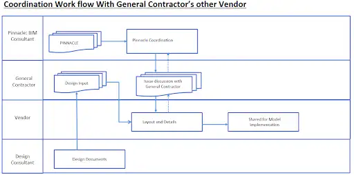 coordination workflow - Pinnacle