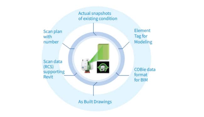 Scan To BIM for the entire built environment