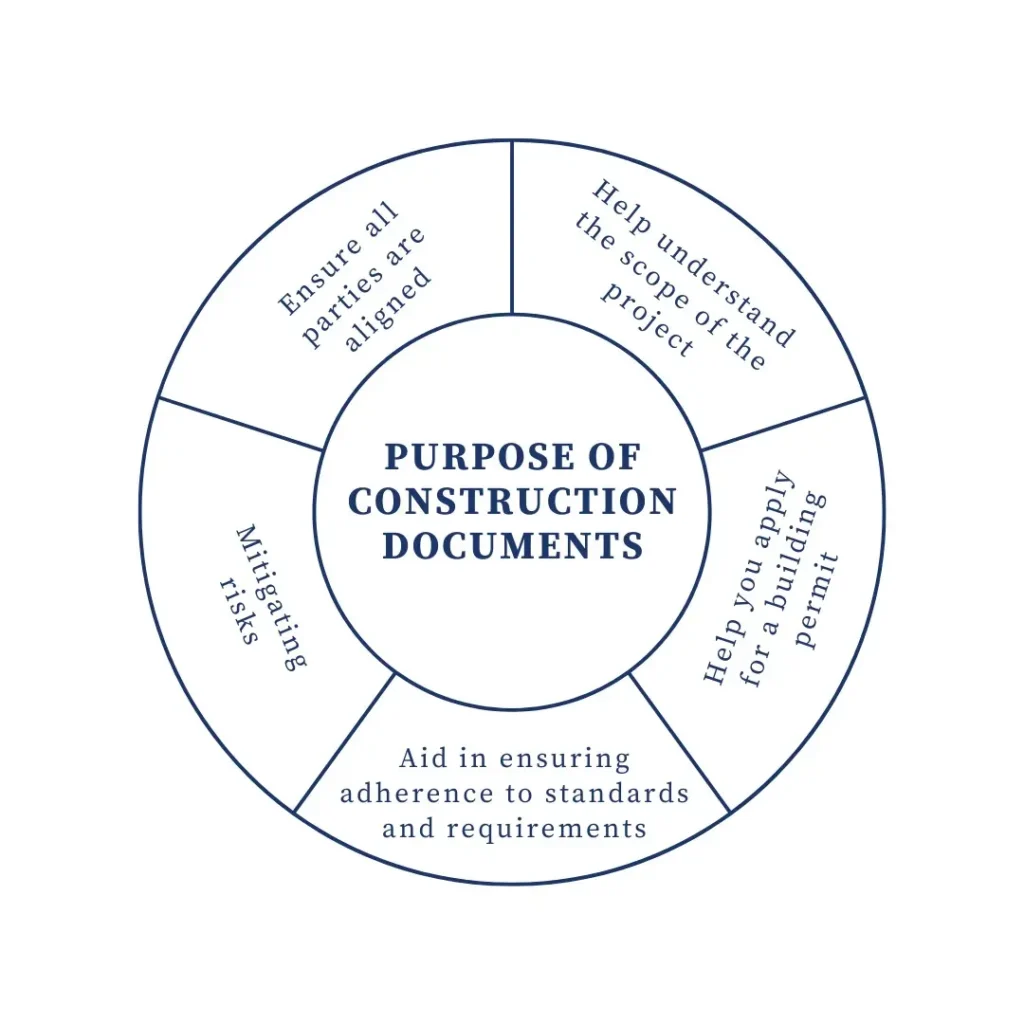 Purpose of Construction Documents