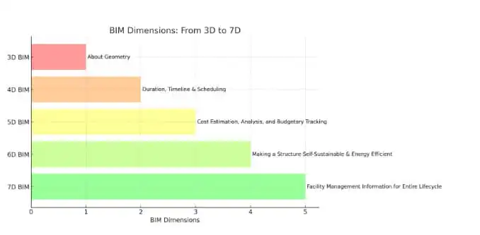 BIM dementions