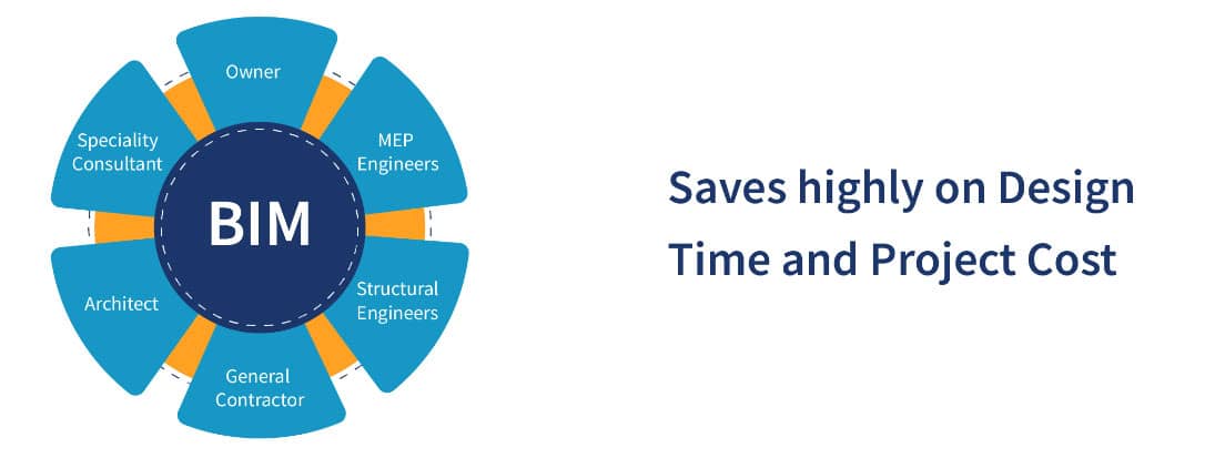 BIM Integrated Engineering Process
