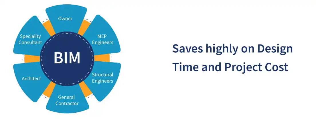BIM Integrated Engineering Process
