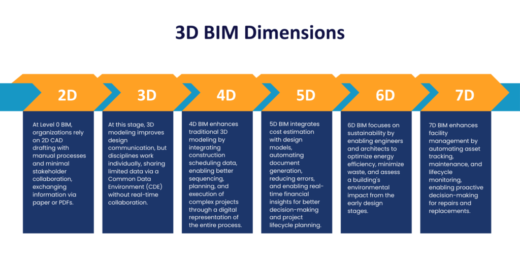 different dimensions/maturity levels of BIM