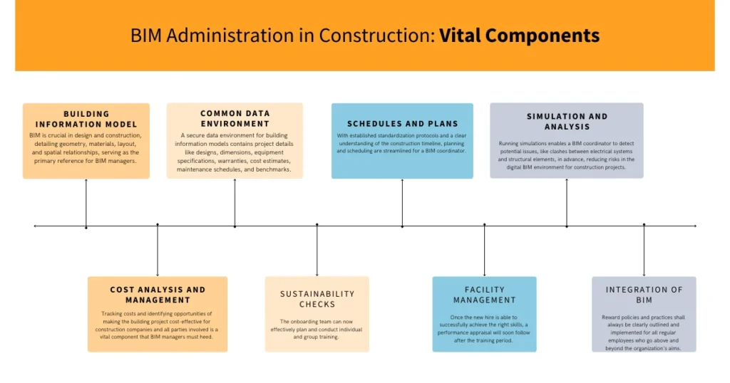 BIM Administration in Construction