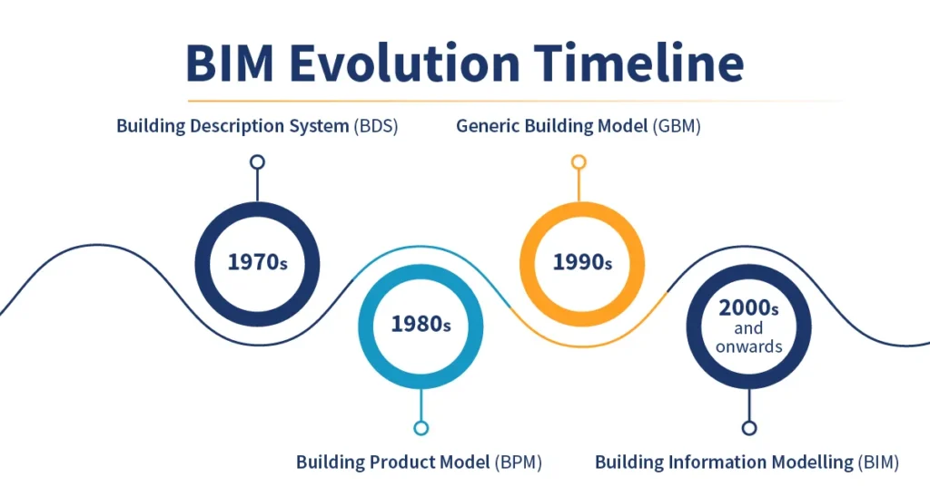 Timeline showing the evolution of BIM software tools