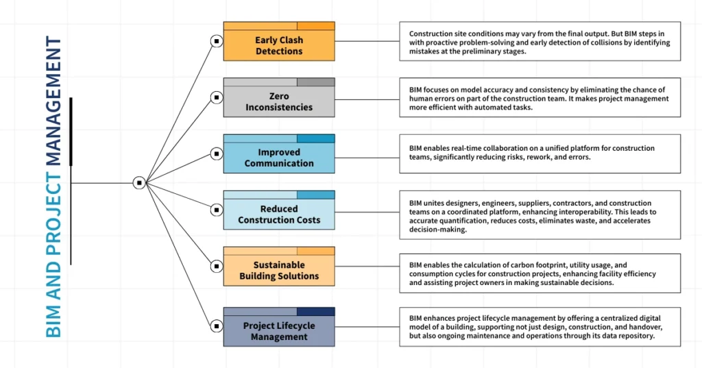 BIM and Project Management