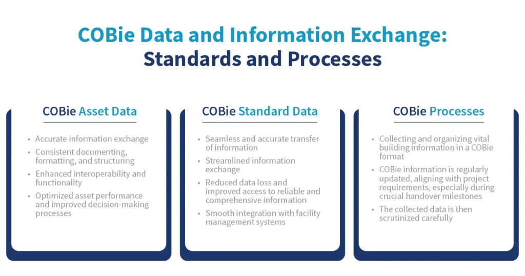 COBie Data and Information Exchange Standards and Processes