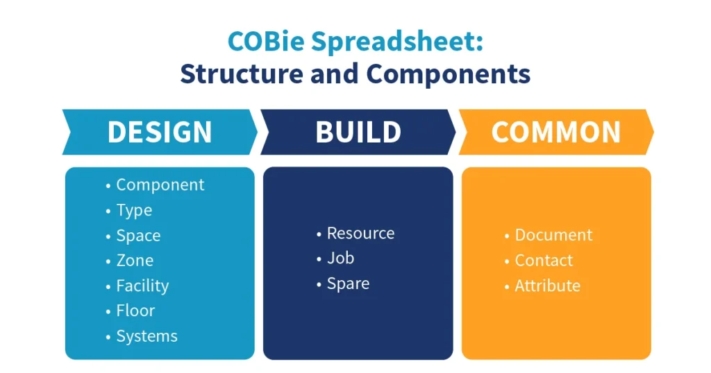 COBie Spreadsheet Structure and Components