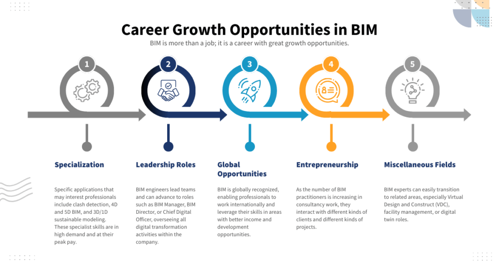 Career Growth Opportunities in BIM