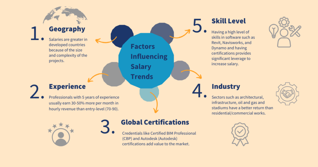 Factors Influencing Salary Trends