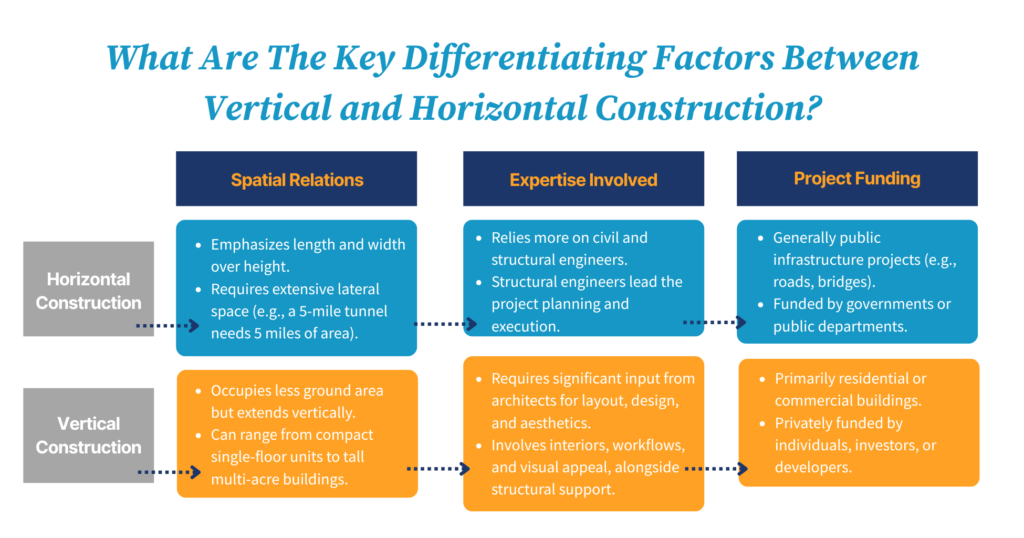 Key differentiating factors between horizontal and vertical construction