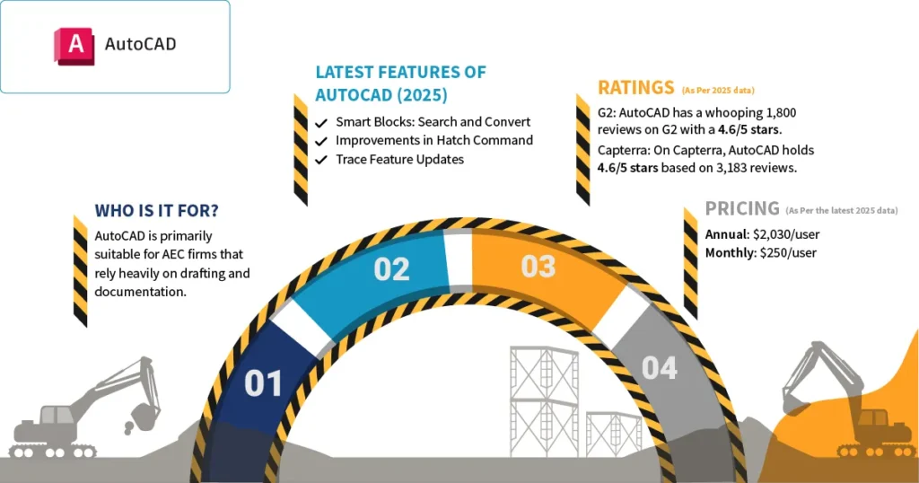 AutoCAD logo along with what's new in 2025 written