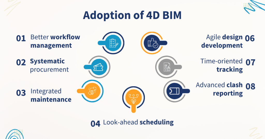 Adoption of 4D BIM