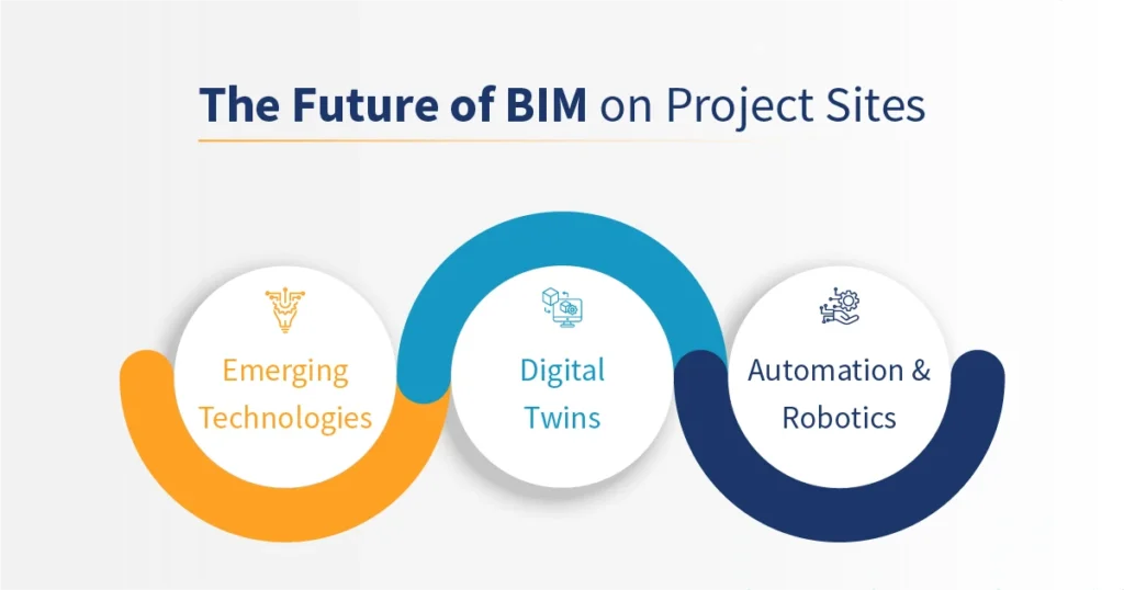 Future of BIM on Project Sites