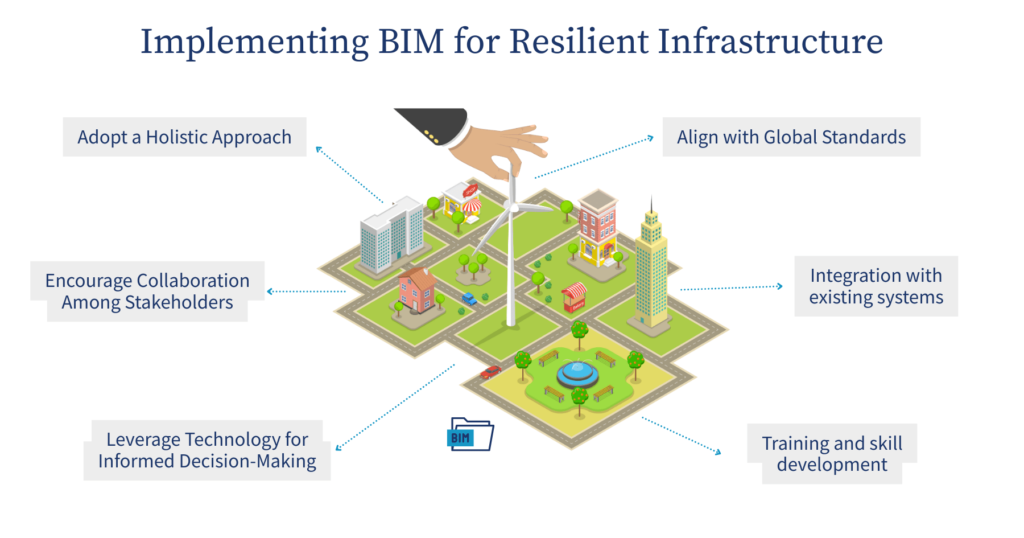 Implementing BIM for resilient infrastructure