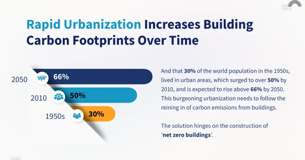 Rapid Urbanization Leads to Growing Building Carbon Footprints as the Decades Unfold