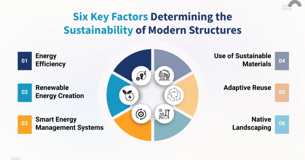 Six Key Factors Determining the Sustainability of Modern Structures