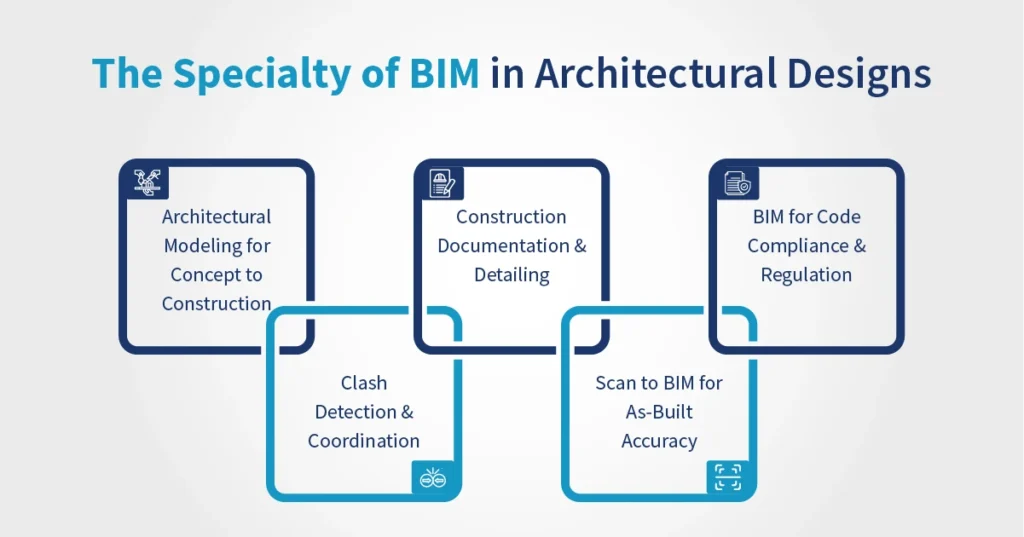 The Specialty of BIM in Architectural Designs