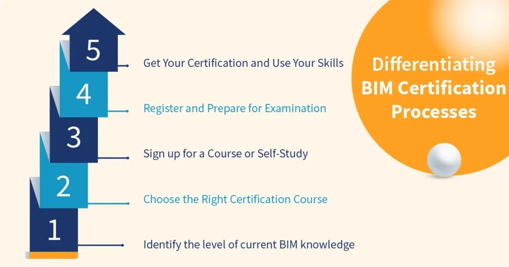 Differentiating BIM certification processes