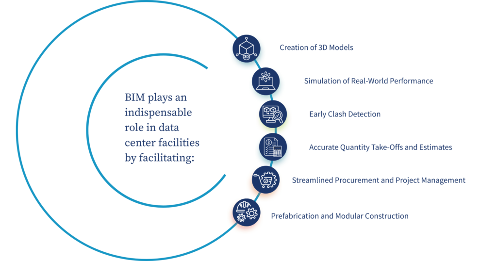 How BIM Reshapes the Data Center Construction Process