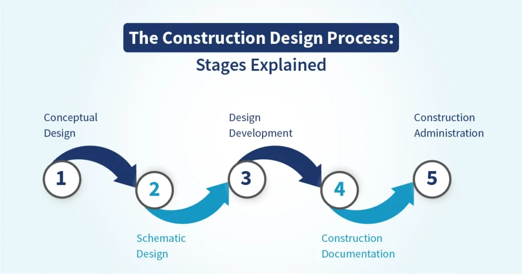 The Construction Design Process Stages Explained