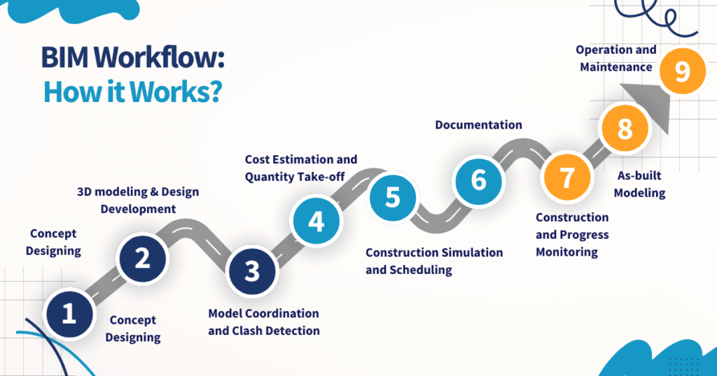 BIM Workflow- How it Works