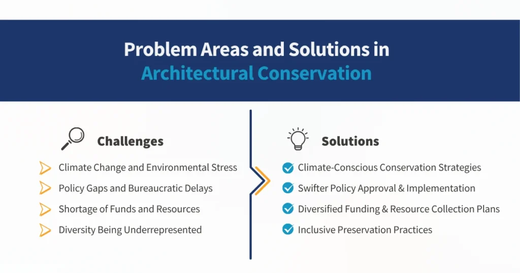 Problem Areas and Solutions in Architectural Conservation
