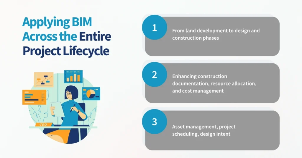 Applying BIM Across the Entire Project Lifecycle