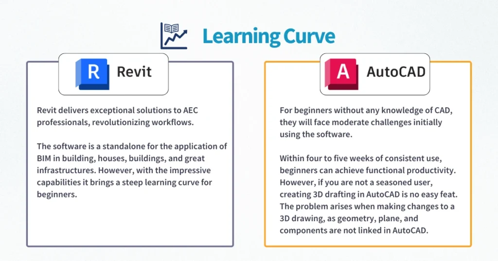 Basic Differences Between Revit Architecture and AutoCAD_Learning Curve