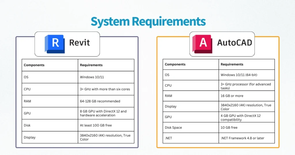 Basic Differences Between Revit Architecture and AutoCAD_System Requirements