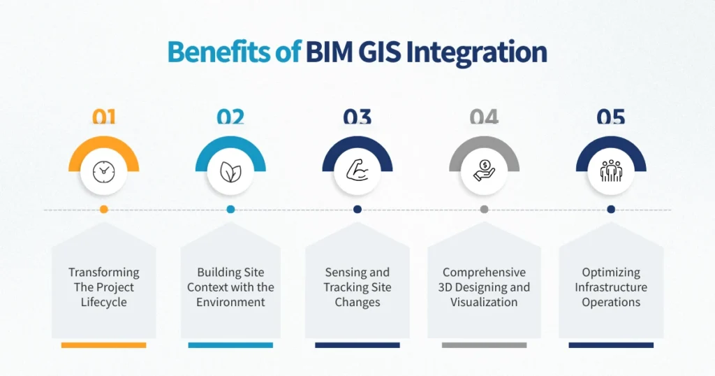 Benefits of BIM GIS Integration