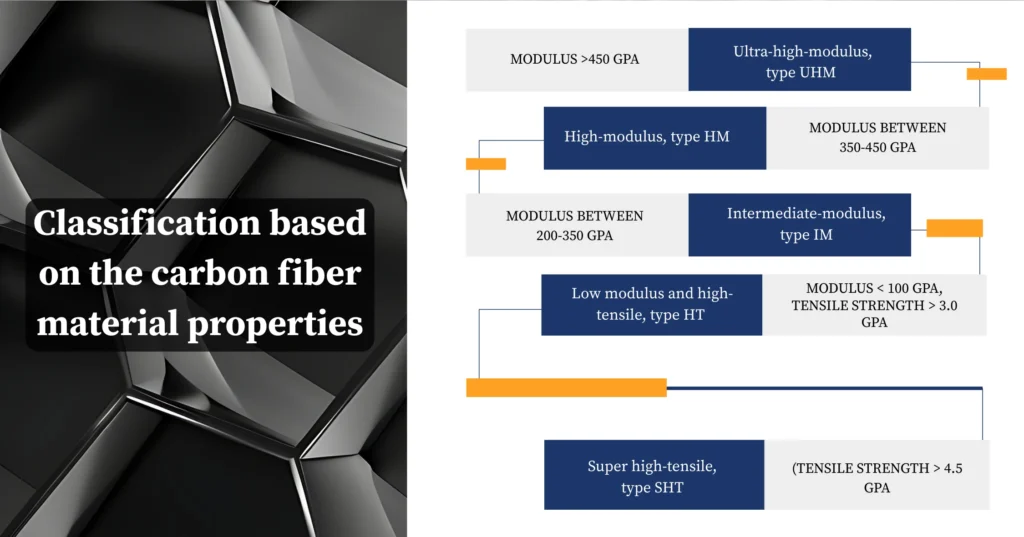 Classification based on the carbon fiber material