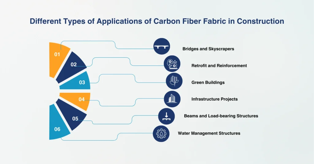 Different Types of Applications of Carbon Fiber Fabric in Construction