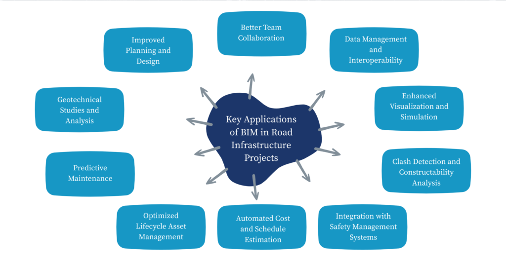 Key-Applications-of-BIM-in-Road-Infrastructure-Projects