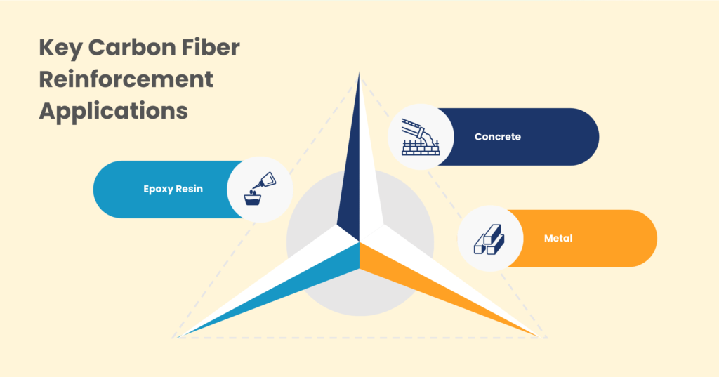 Key Carbon Fiber Reinforcement Applications