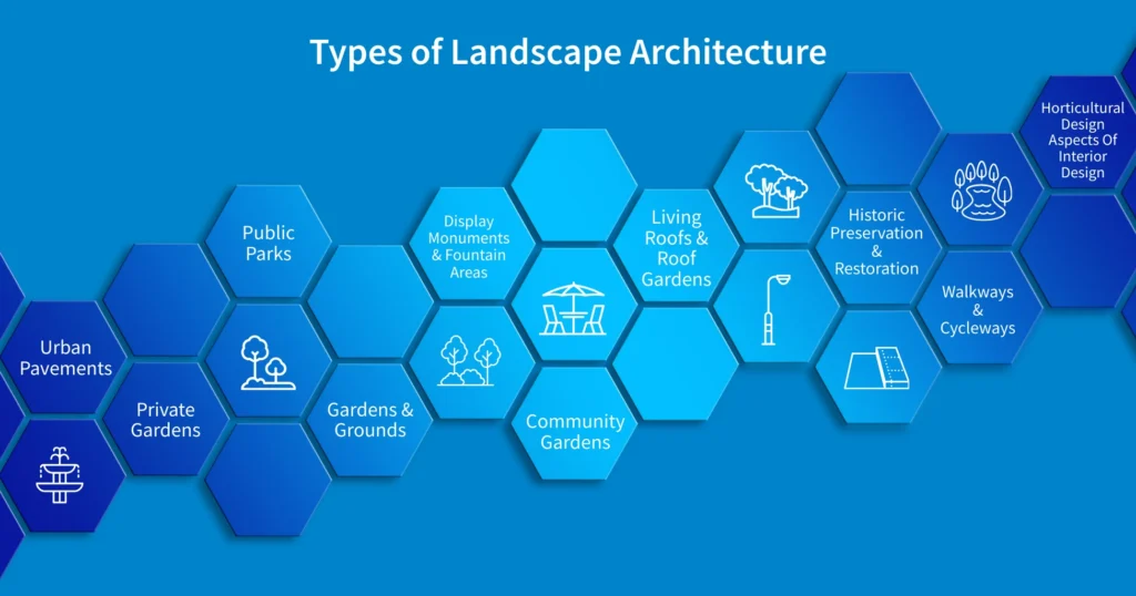 Types of landscape architecture