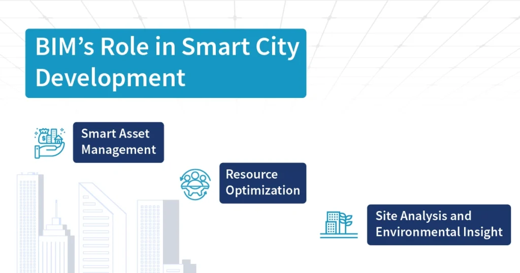 BIM’s Role in Smart City Development