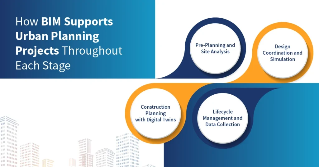 How BIM Supports Urban Planning Projects Throughout Each Stage