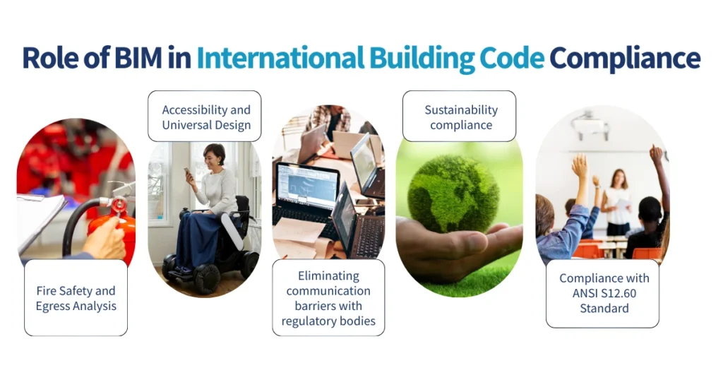 Specific Applications of BIM for Compliance with Building Code