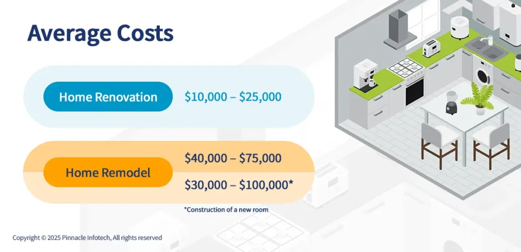 average cost