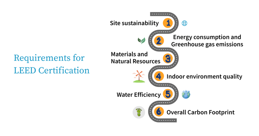 Requirements for LEED Certification