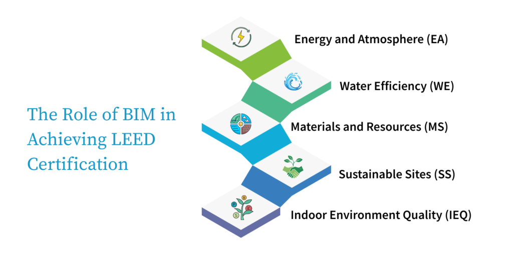 The Role of BIM in Achieving LEED Certification