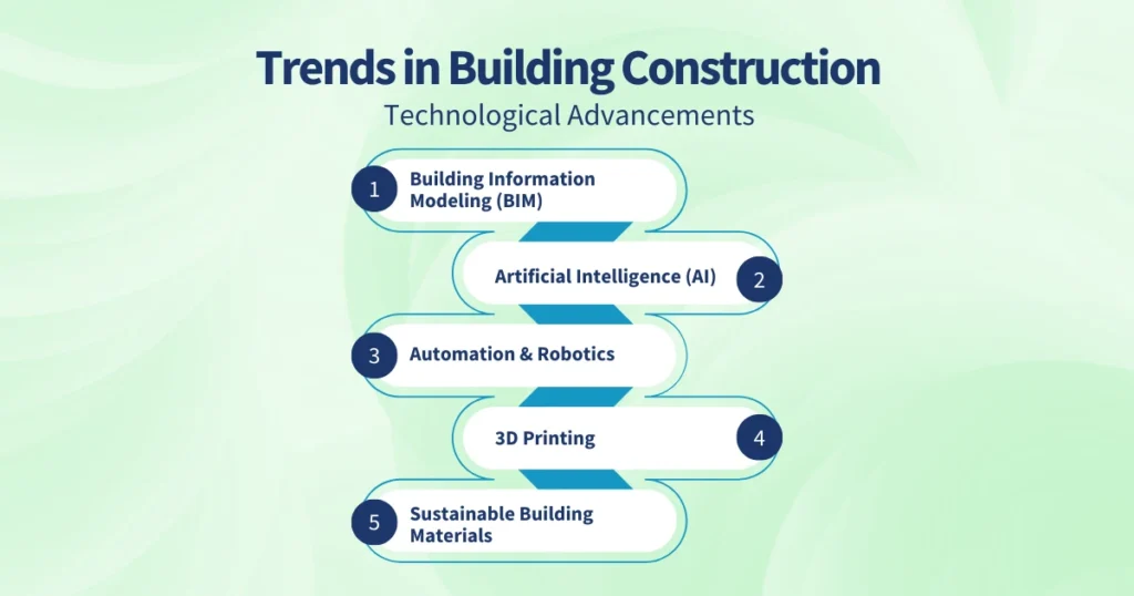 Trends in Building Construction