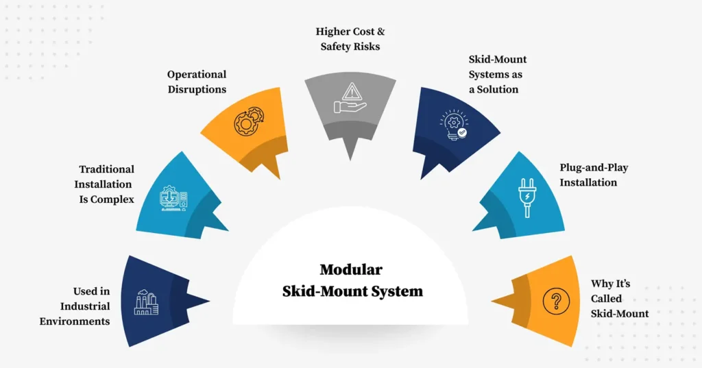 What are Modular Skid-Mount Systems