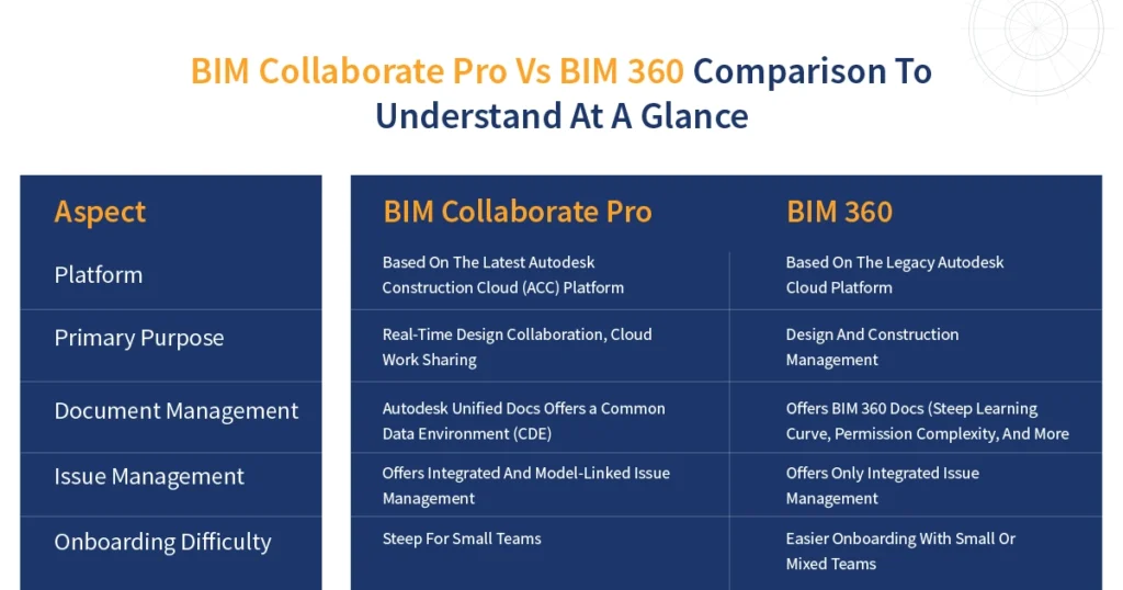 BIM Collaborate Pro vs BIM 360 comparsion table at a glance