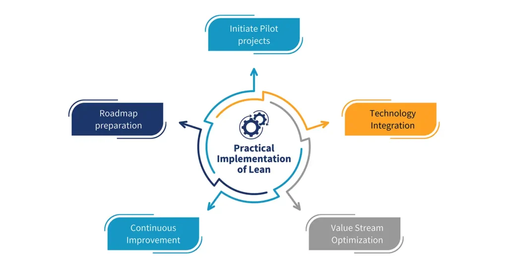 Practical Implementation of Lean