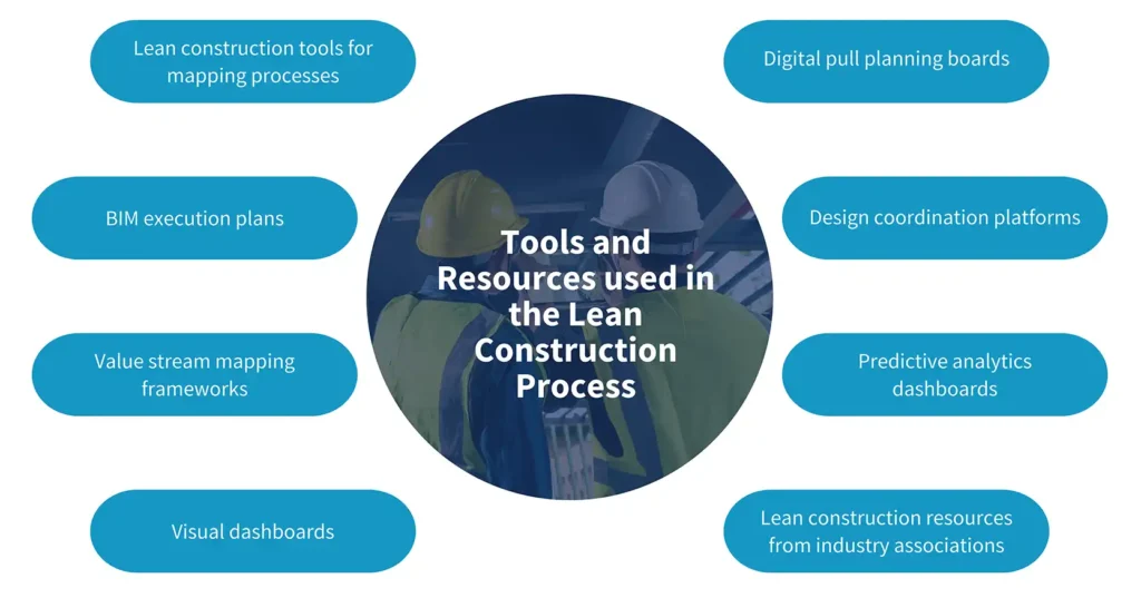 Tools and Resources used in the Lean Construction Process