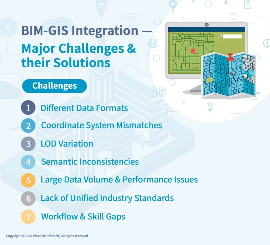 BIM GIS Integration Major Challenges and Solutions