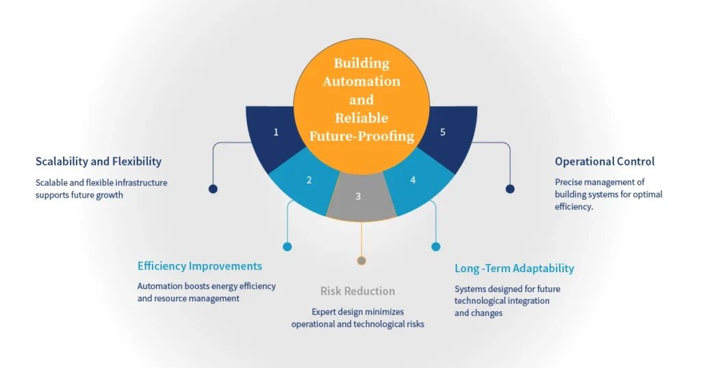 Building Automation & Reliable Future-Proofing