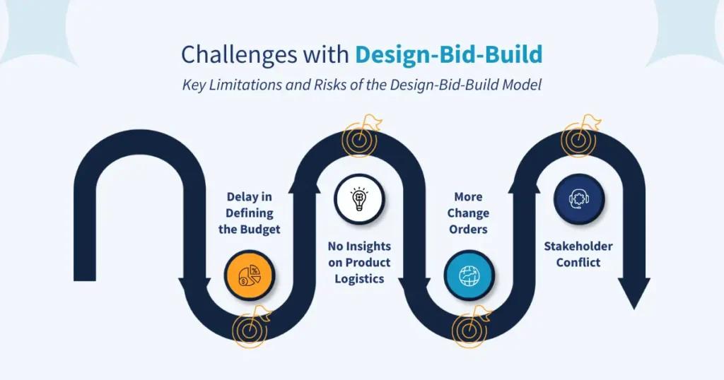 Challenges with Design-Bid-Build